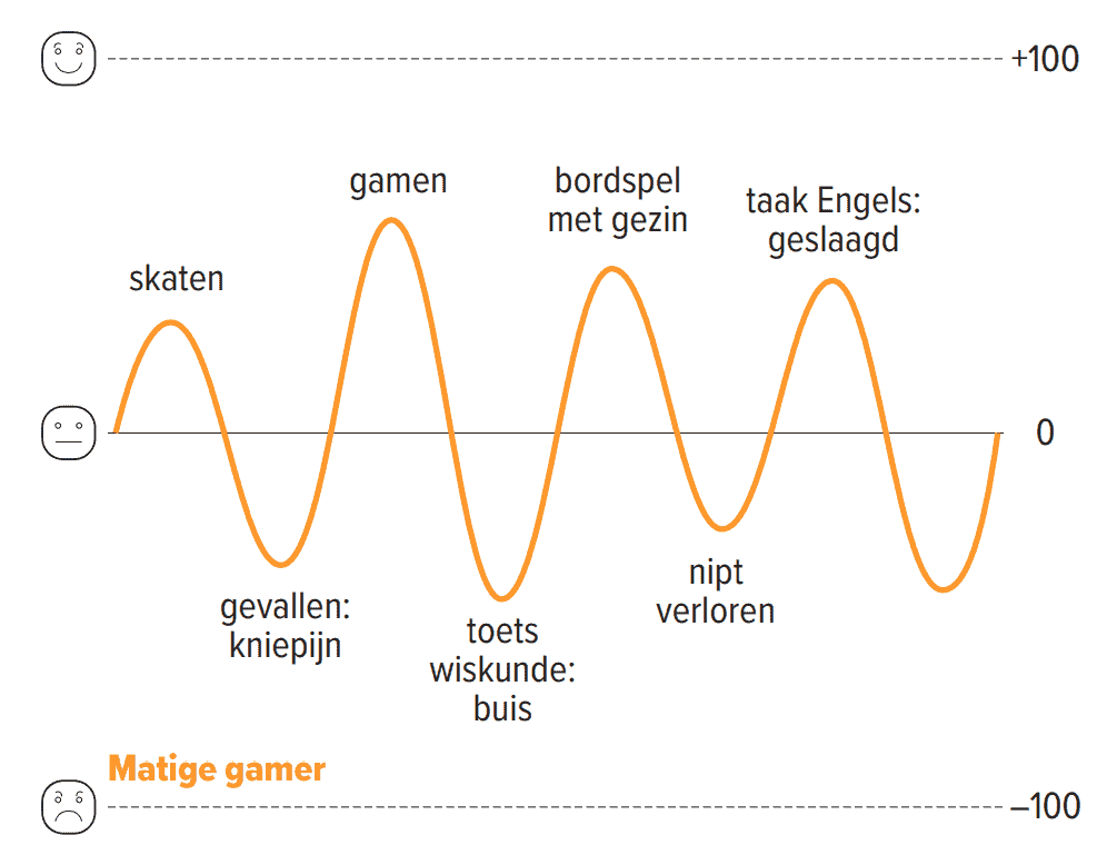 Gemiddelde dagverloop van een gamer - uit het boek Game Over (Matthias Dewilde)